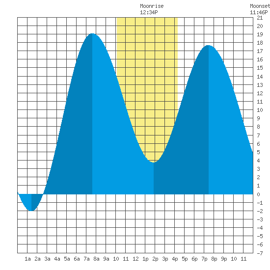 Drift River Term tide chart for Friday, January 7, 2022