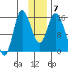 Drift River Term tide chart for Friday, January 7, 2022