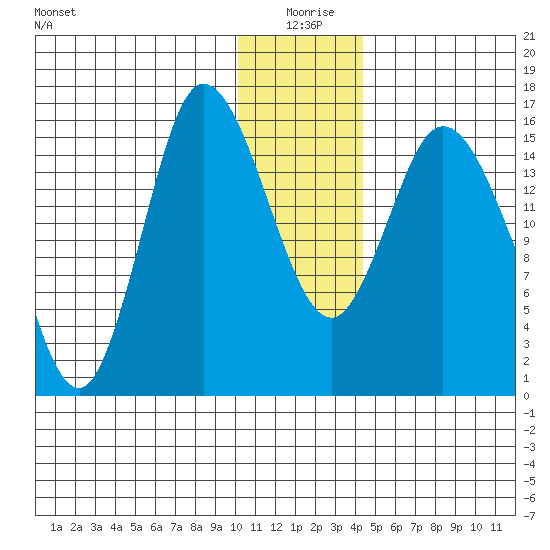 Drift River Term tide chart for Saturday, January 8, 2022