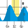 Drift River Term tide chart for Saturday, January 8, 2022