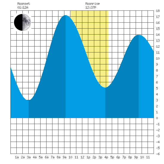 Drift River Term tide chart for Sunday, January 9, 2022