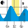 Drift River Term tide chart for Sunday, January 9, 2022