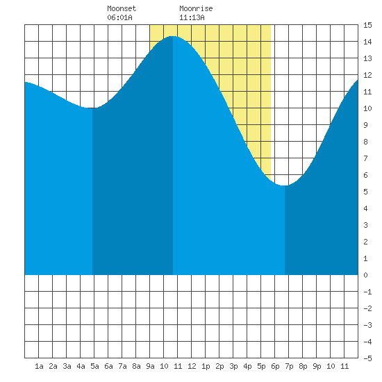 Drift River Term tide chart for Thursday, February 10, 2022