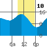Drift River Term tide chart for Thursday, February 10, 2022