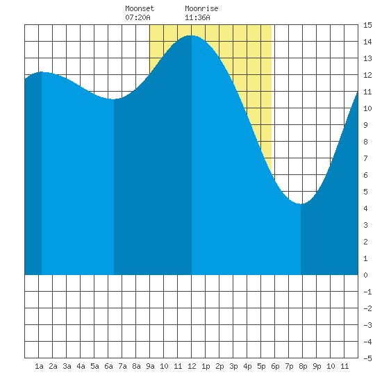 Drift River Term tide chart for Friday, February 11, 2022