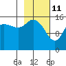 Drift River Term tide chart for Friday, February 11, 2022