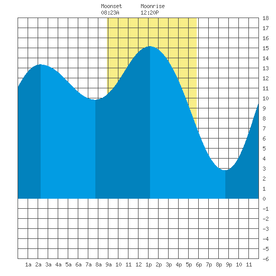 Drift River Term tide chart for Saturday, February 12, 2022