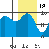 Drift River Term tide chart for Saturday, February 12, 2022