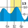 Drift River Term tide chart for Sunday, February 13, 2022