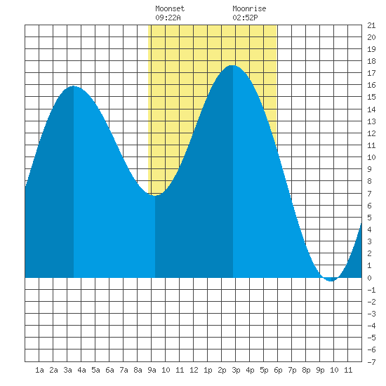 Drift River Term tide chart for Monday, February 14, 2022