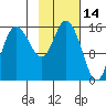 Drift River Term tide chart for Monday, February 14, 2022