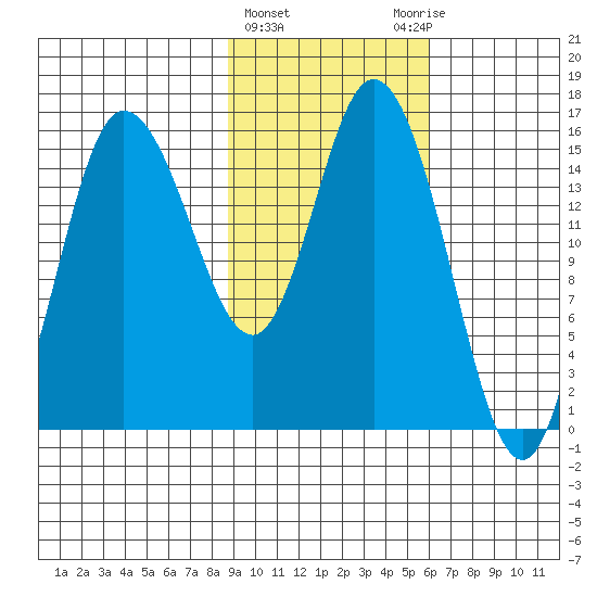 Drift River Term tide chart for Tuesday, February 15, 2022