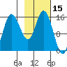 Drift River Term tide chart for Tuesday, February 15, 2022