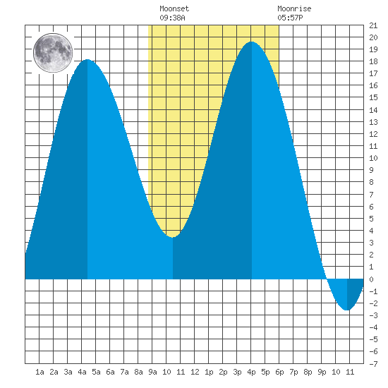 Drift River Term tide chart for Wednesday, February 16, 2022
