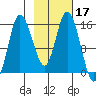 Drift River Term tide chart for Thursday, February 17, 2022