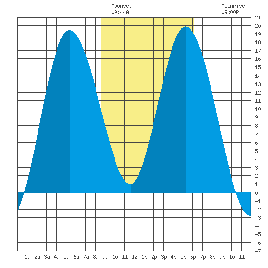 Drift River Term tide chart for Friday, February 18, 2022