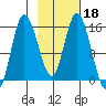 Drift River Term tide chart for Friday, February 18, 2022