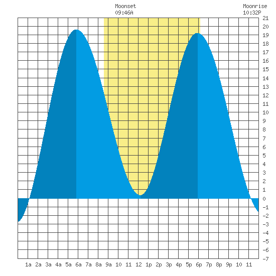 Drift River Term tide chart for Saturday, February 19, 2022