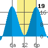 Drift River Term tide chart for Saturday, February 19, 2022