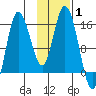 Drift River Term tide chart for Tuesday, February 1, 2022