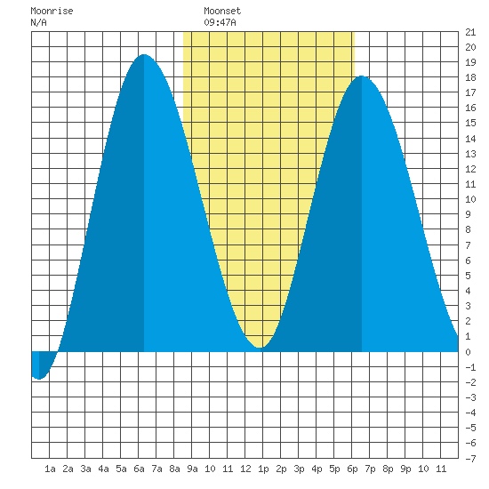 Drift River Term tide chart for Sunday, February 20, 2022