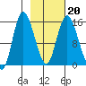 Drift River Term tide chart for Sunday, February 20, 2022