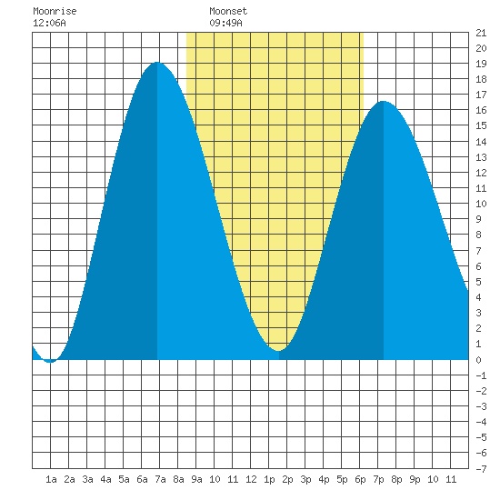 Drift River Term tide chart for Monday, February 21, 2022