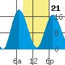 Drift River Term tide chart for Monday, February 21, 2022