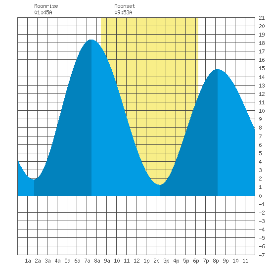 Drift River Term tide chart for Tuesday, February 22, 2022