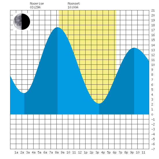 Drift River Term tide chart for Wednesday, February 23, 2022