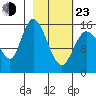 Drift River Term tide chart for Wednesday, February 23, 2022