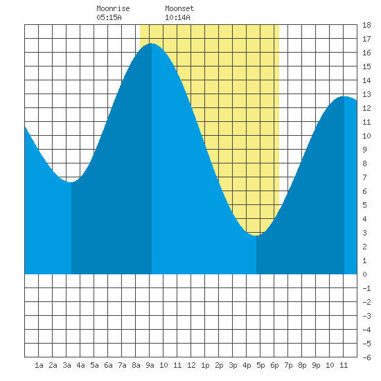 Drift River Term tide chart for Thursday, February 24, 2022