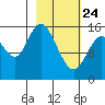Drift River Term tide chart for Thursday, February 24, 2022