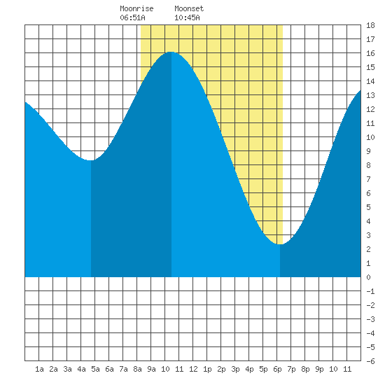 Drift River Term tide chart for Friday, February 25, 2022