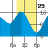 Drift River Term tide chart for Friday, February 25, 2022