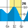 Drift River Term tide chart for Saturday, February 26, 2022