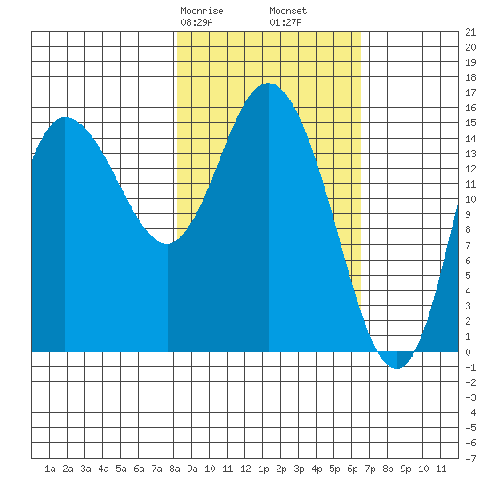 Drift River Term tide chart for Sunday, February 27, 2022