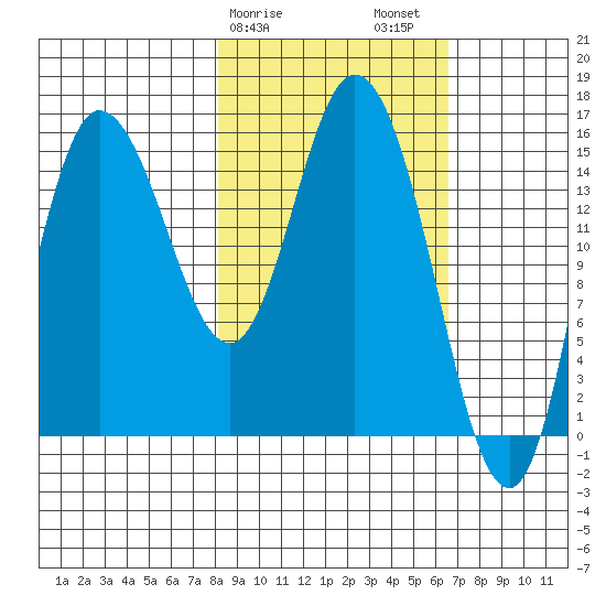 Drift River Term tide chart for Monday, February 28, 2022