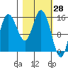 Drift River Term tide chart for Monday, February 28, 2022