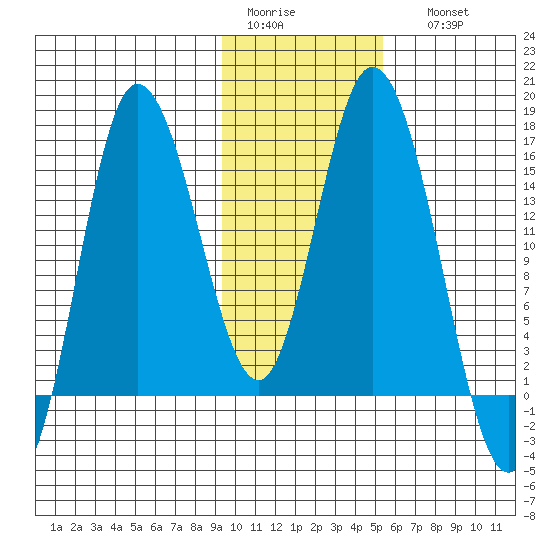 Drift River Term tide chart for Wednesday, February 2, 2022