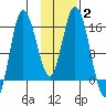 Drift River Term tide chart for Wednesday, February 2, 2022