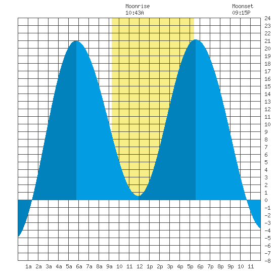 Drift River Term tide chart for Thursday, February 3, 2022