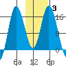 Drift River Term tide chart for Thursday, February 3, 2022