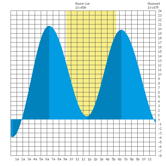 Drift River Term tide chart for Friday, February 4, 2022