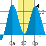 Drift River Term tide chart for Friday, February 4, 2022