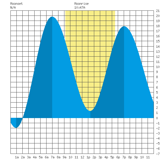 Drift River Term tide chart for Saturday, February 5, 2022