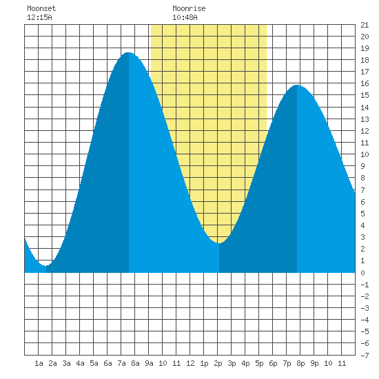 Drift River Term tide chart for Sunday, February 6, 2022