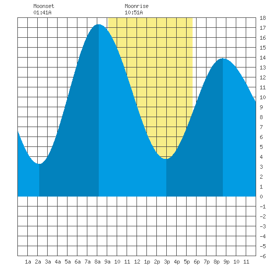 Drift River Term tide chart for Monday, February 7, 2022