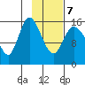 Drift River Term tide chart for Monday, February 7, 2022