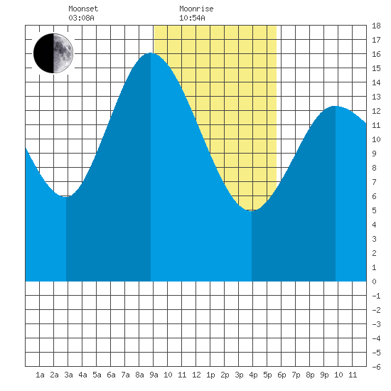 Drift River Term tide chart for Tuesday, February 8, 2022